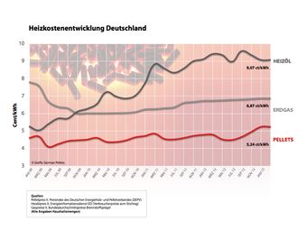 Heizkostenvergleich